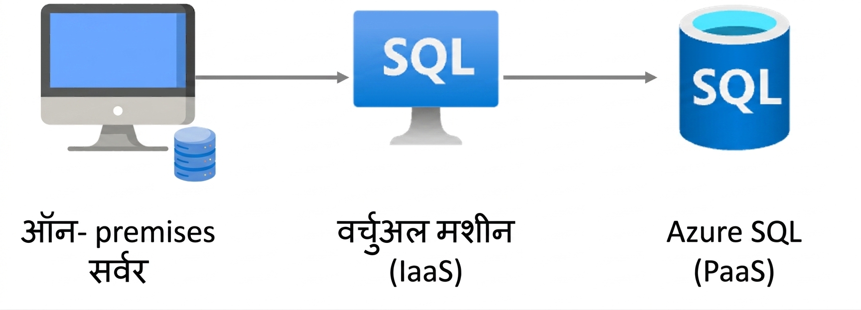माइग्रेशन स्टेप्स