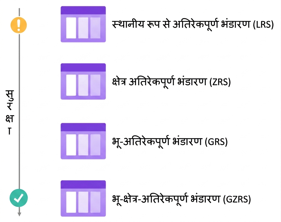 रिडंडेंसी हाइरार्की