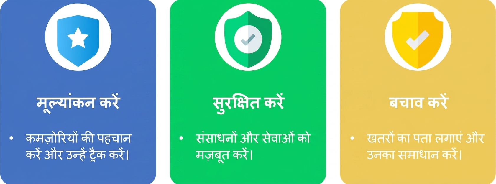 असेस, सिक्योर और डिफेंड