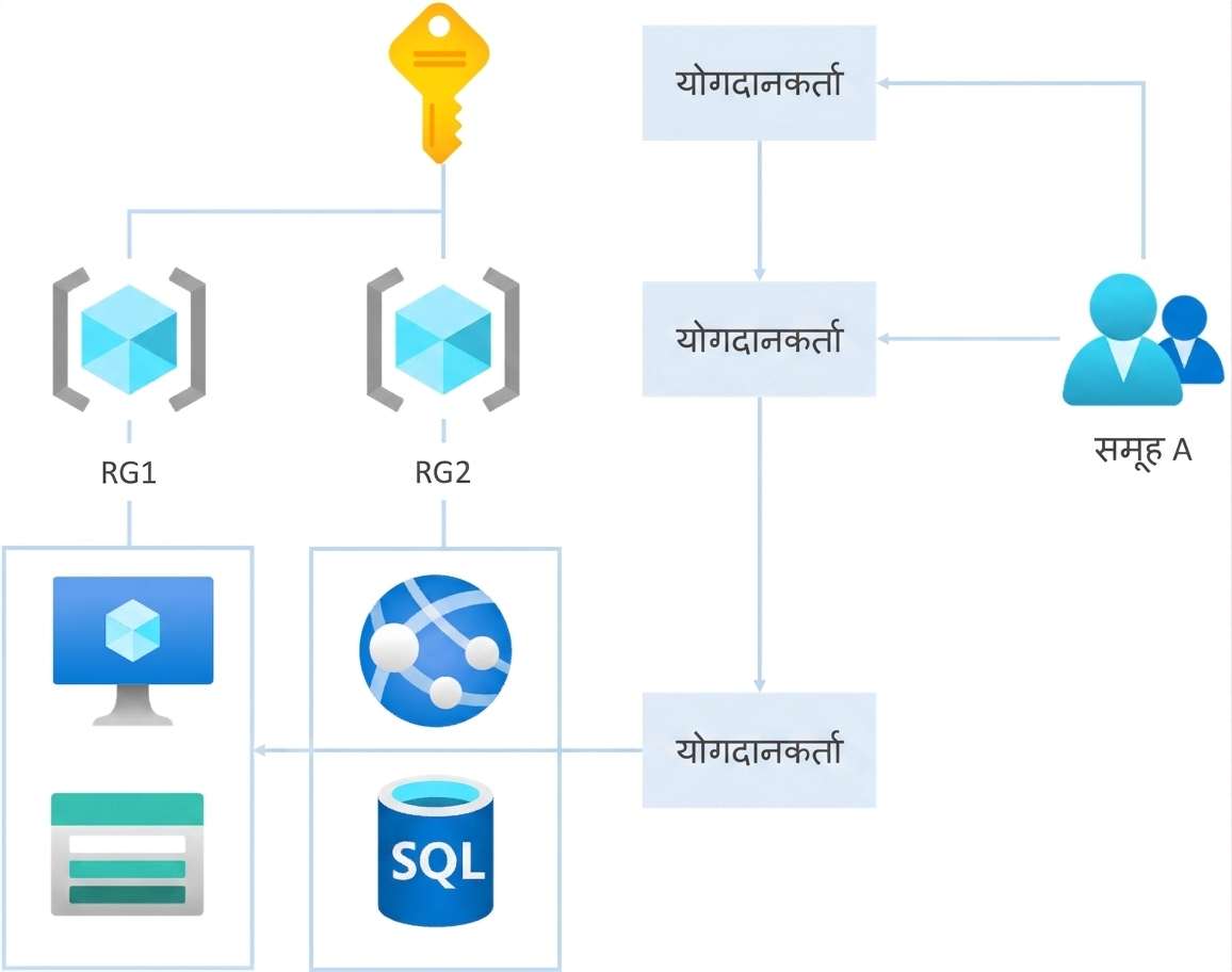 RBAC inheritance
