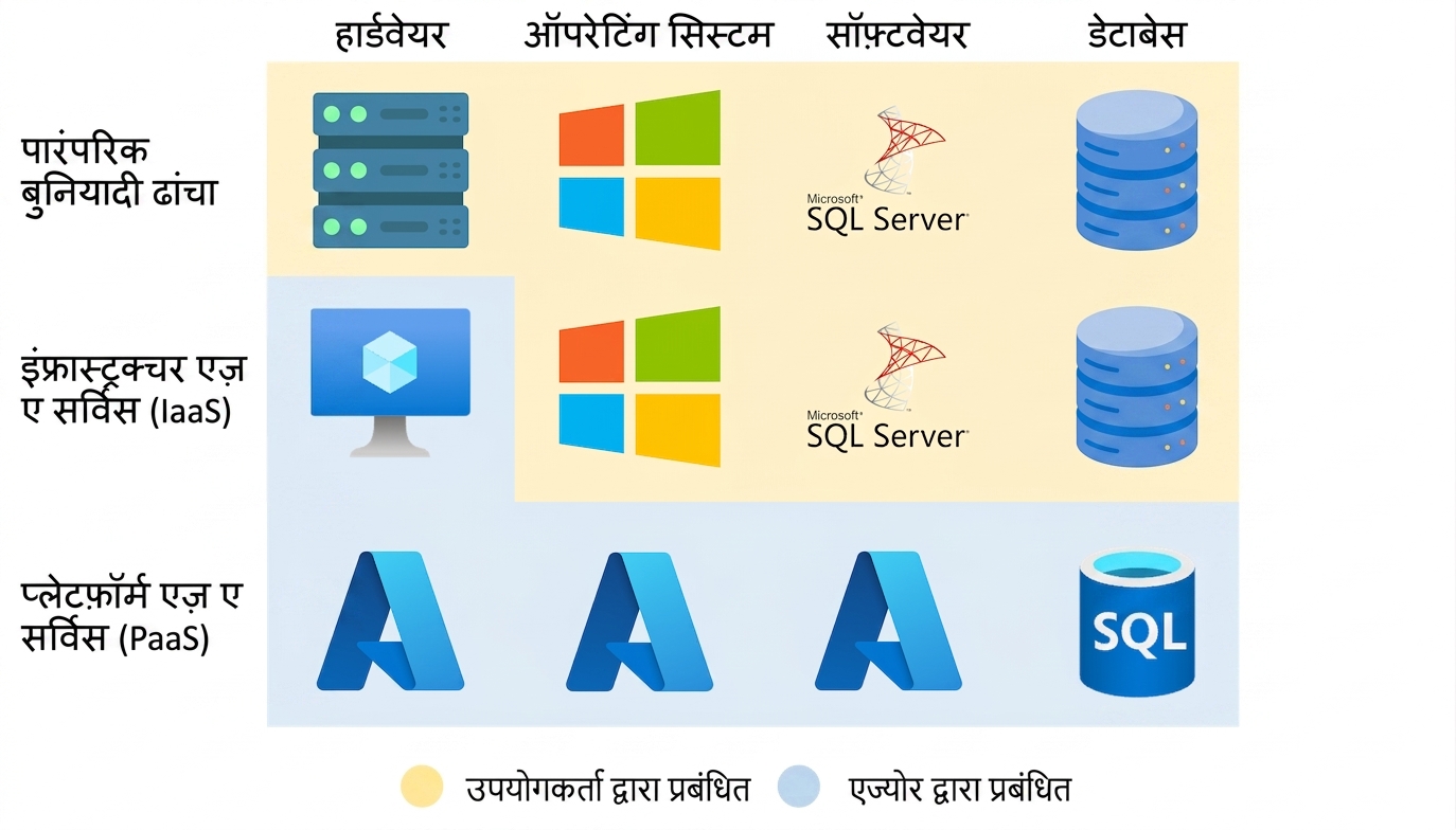 PaaS in practice
