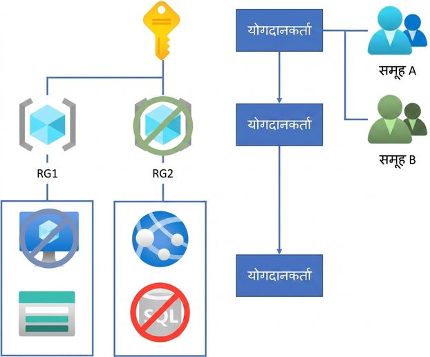 RBAC inheritance