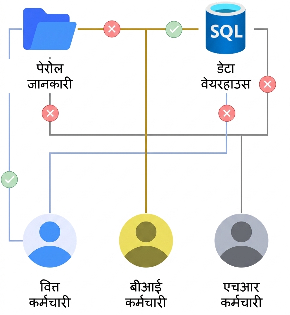 RBAC use cases