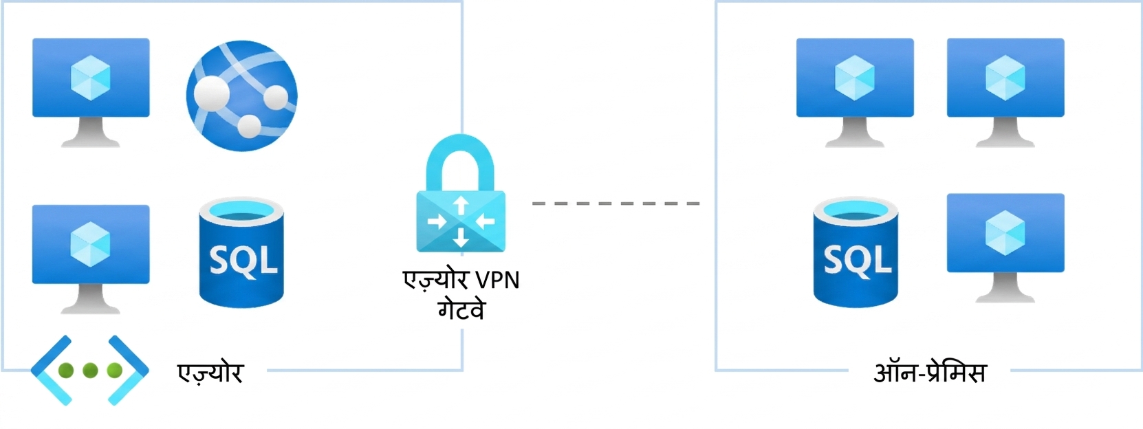 ऑन-प्रिमाइसेस कनेक्टिविटी