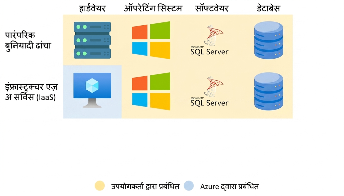 IaaS in practice