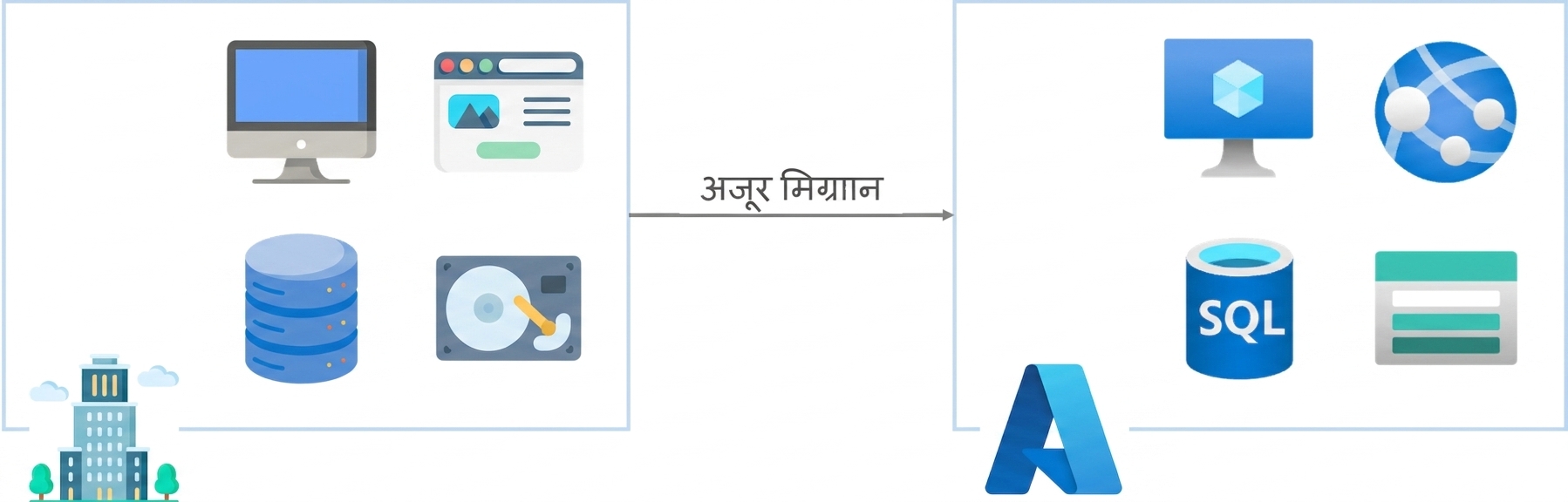 Azure Migrate