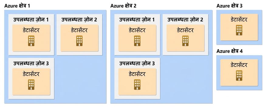 अवेलेबिलिटी ज़ोन्स