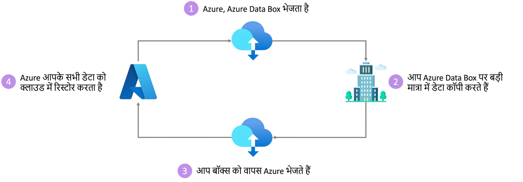 Azure Data Box