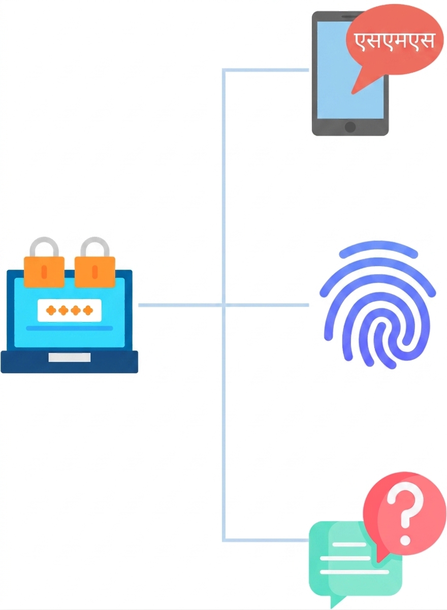 Multi-factor authentication