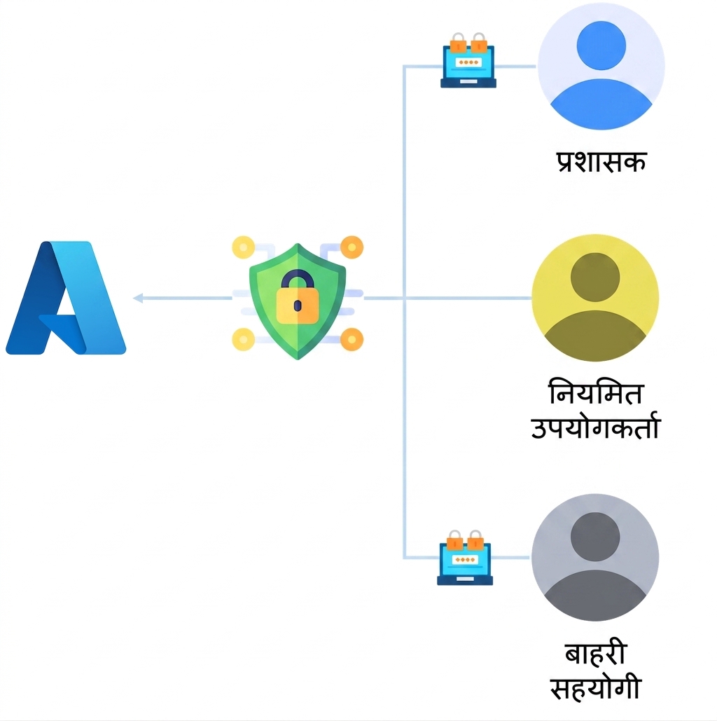 Conditional access use cases