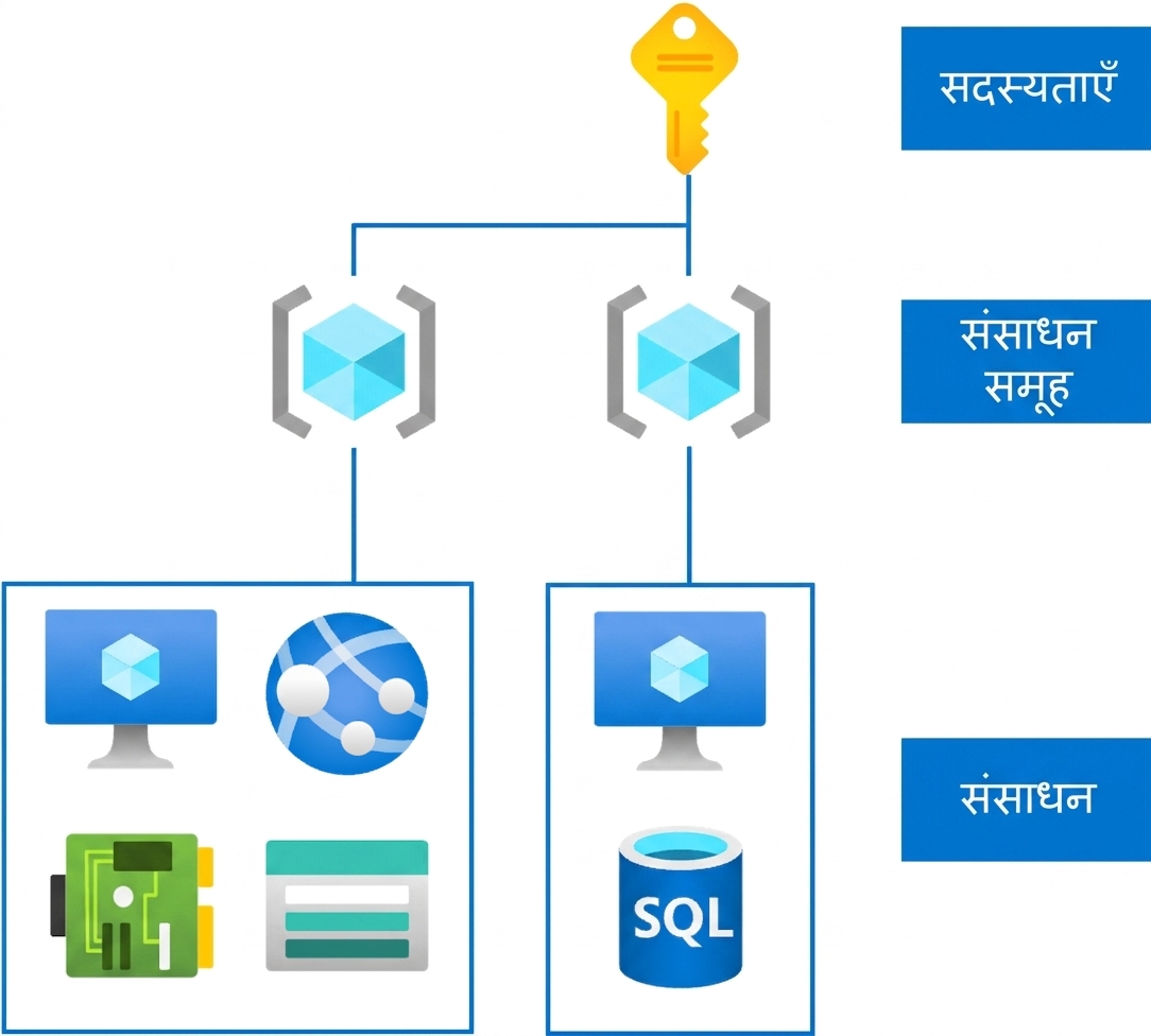 RBAC inheritance