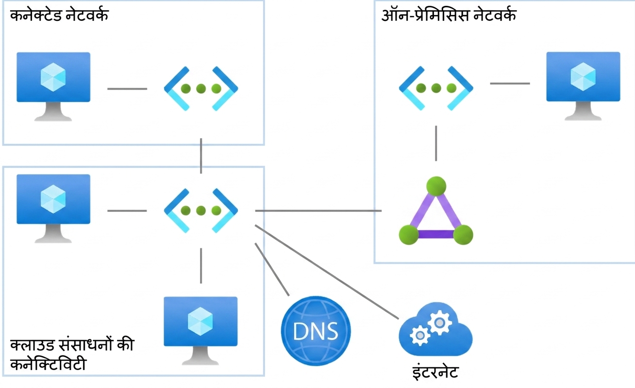 Azure नेटवर्क सेवाएँ