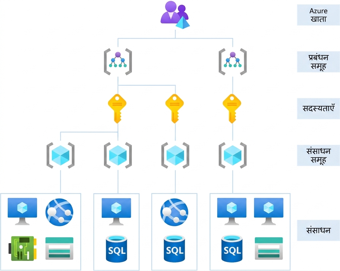Azure पदानुक्रम संरचना