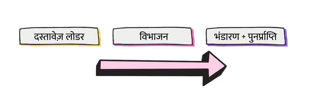 सामान्य RAG वर्कफ़्लो: एक डॉक्युमेंट लोडर, डॉक्युमेंट स्प्लिटर, और स्टोरेज व रिट्रीवल प्रक्रिया.