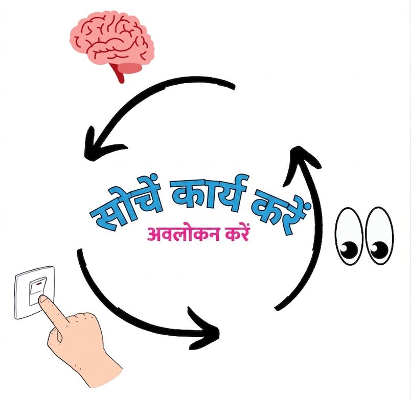 सोचना, कार्रवाई करना, और अवलोकन करने का एक लूप.
