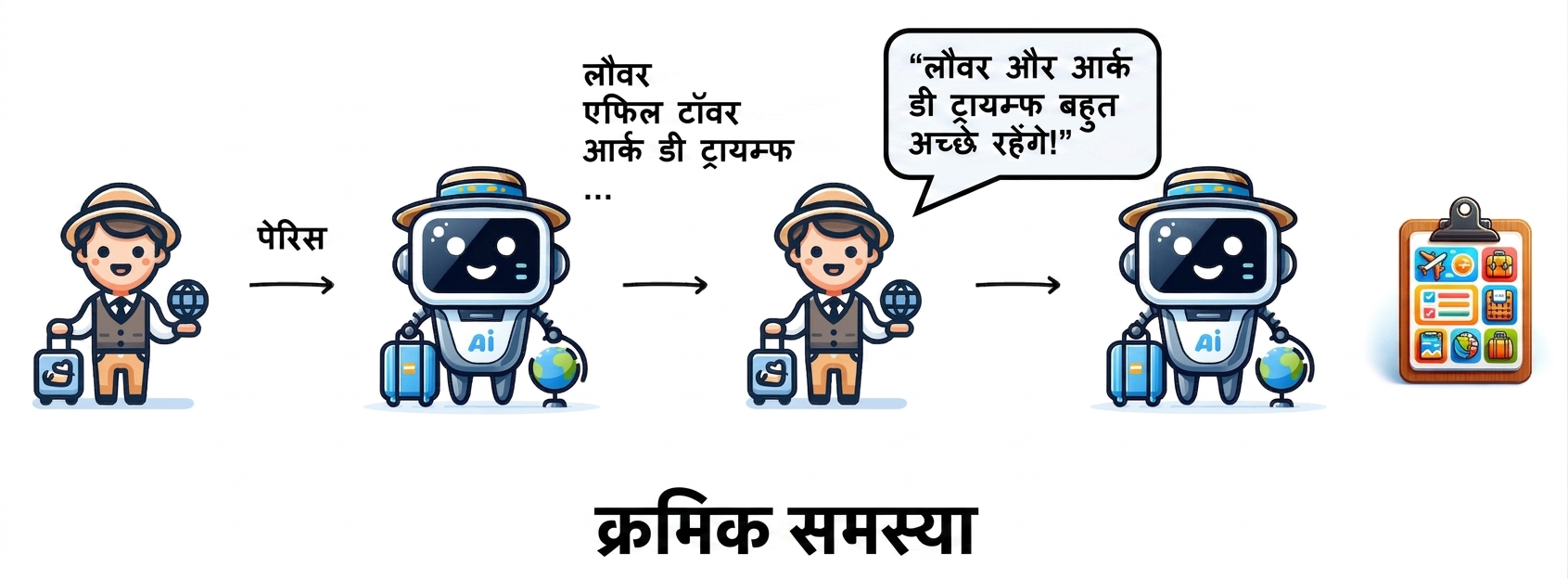 यह ट्रैवल इटिनरेरी वर्कफ़्लो एक sequential problem का उदाहरण है.
