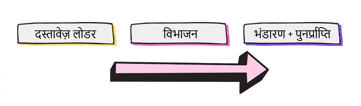 सामान्य RAG वर्कफ़्लो: एक डॉक्युमेंट लोडर, डॉक्युमेंट स्प्लिटर, और स्टोरेज व रिट्रीवल प्रक्रिया।