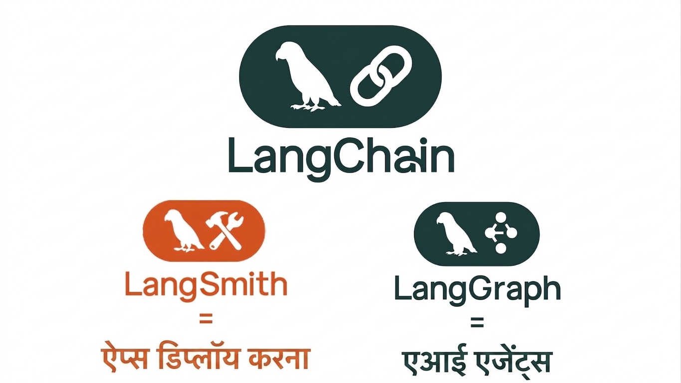 LangChain इकोसिस्टम: LangChain, LangSmith, और LangGraph.