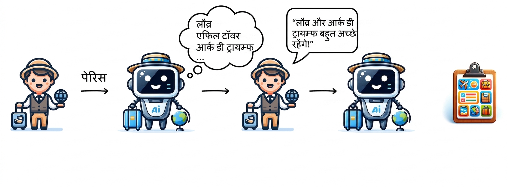 AI ट्रैवल गाइड चुनी हुई गतिविधियों के लिए एक यात्रा-कार्यक्रम बनाता है.