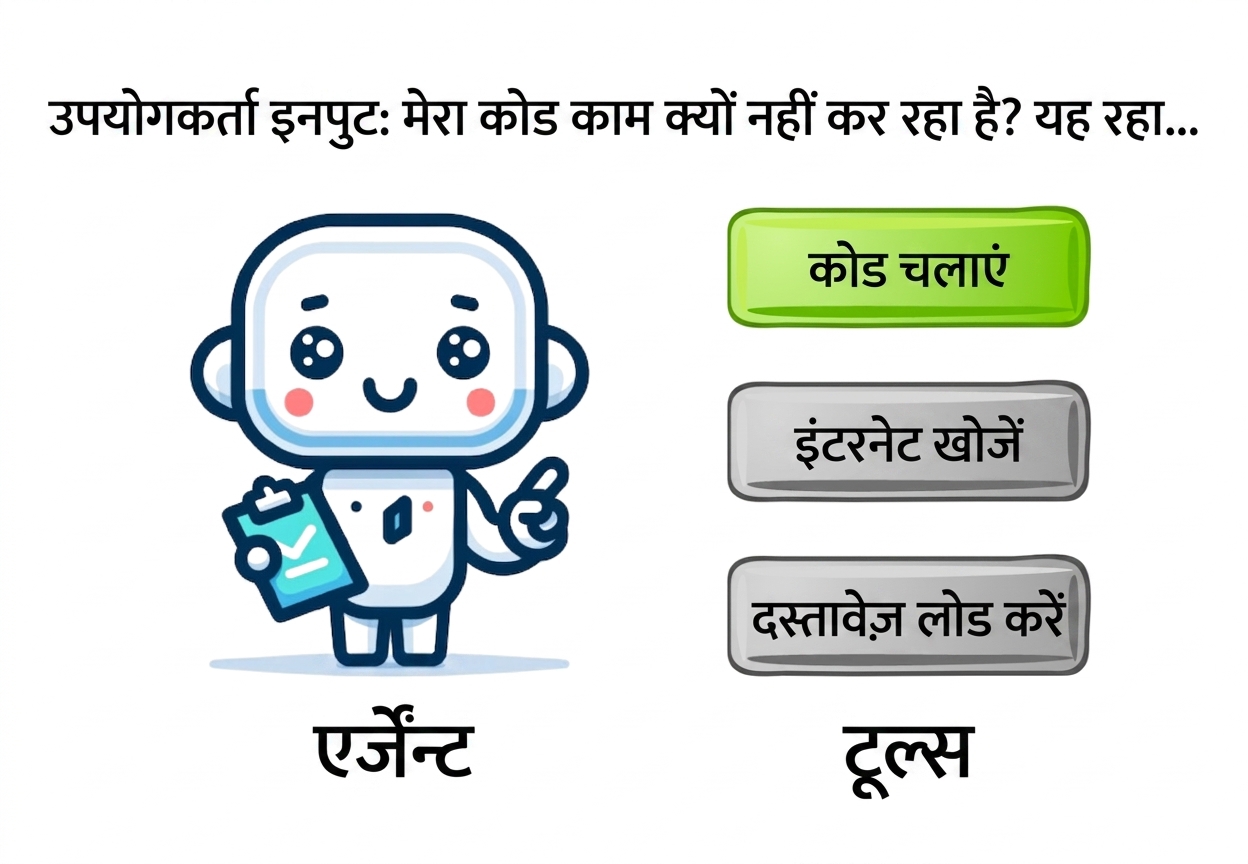 एक एजेंट, यूज़र इनपुट के आधार पर कौन-सा टूल चुनना है, यह तय करते हुए.