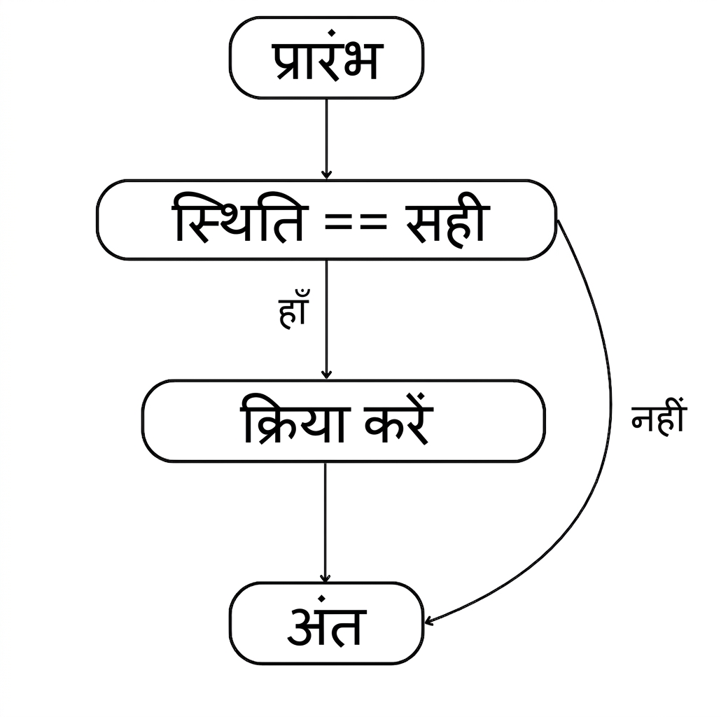 If स्टेटमेंट का फ्लो: शुरू > कंडीशन सही > एक्शन करें > बाहर निकलें