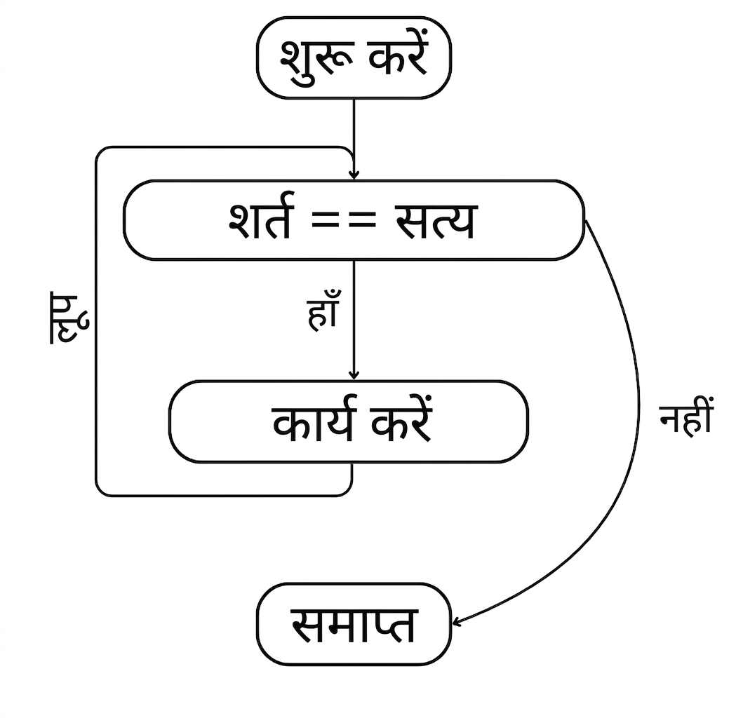 While लूप का फ्लो: शुरू > कंडीशन सही > एक्शन करें > लूप > जब तक कंडीशन गलत न हो जाए, दोहराएँ