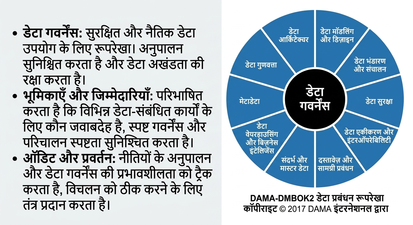 डेटा गवर्नेंस के तत्व दर्शाता पहिया