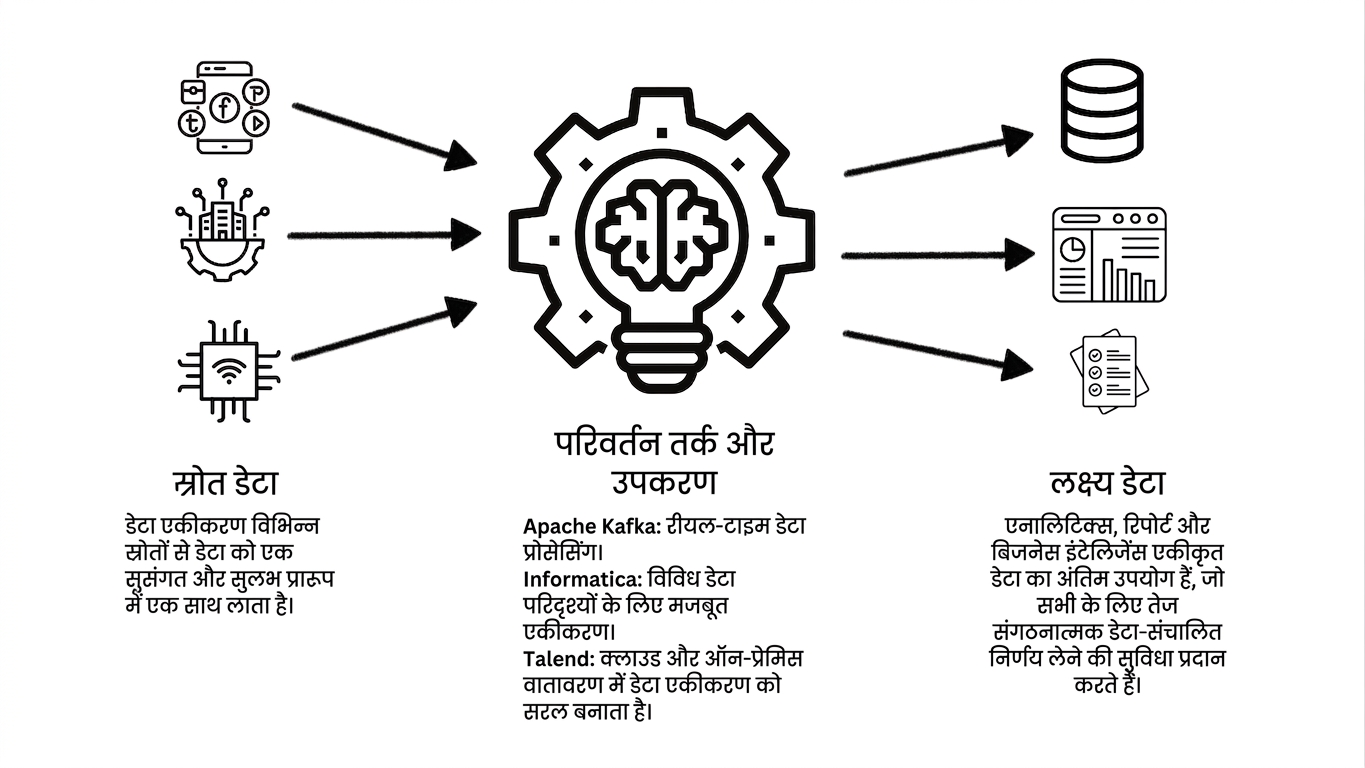 असमान डेटा को रिपोर्ट और डैशबोर्ड में बदला गया