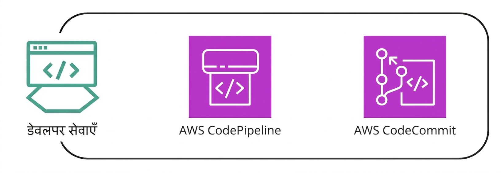 डेवलपर सेवाओं के अंतर्गत कई AWS सेवाओं का संग्रह।