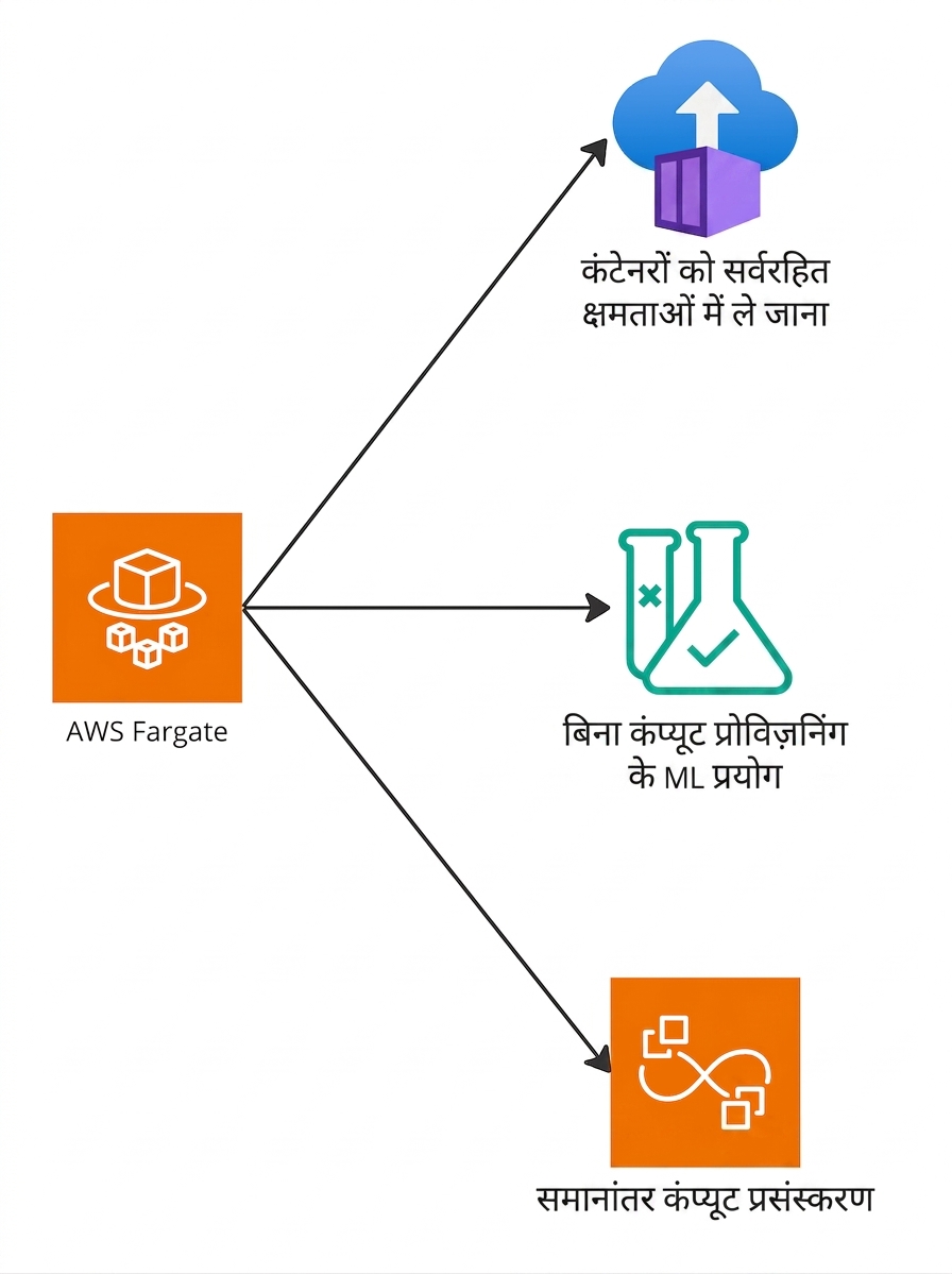 AWS Fargate क्षमताएँ हाइलाइट करता एक ब्रांच्ड डायग्राम.