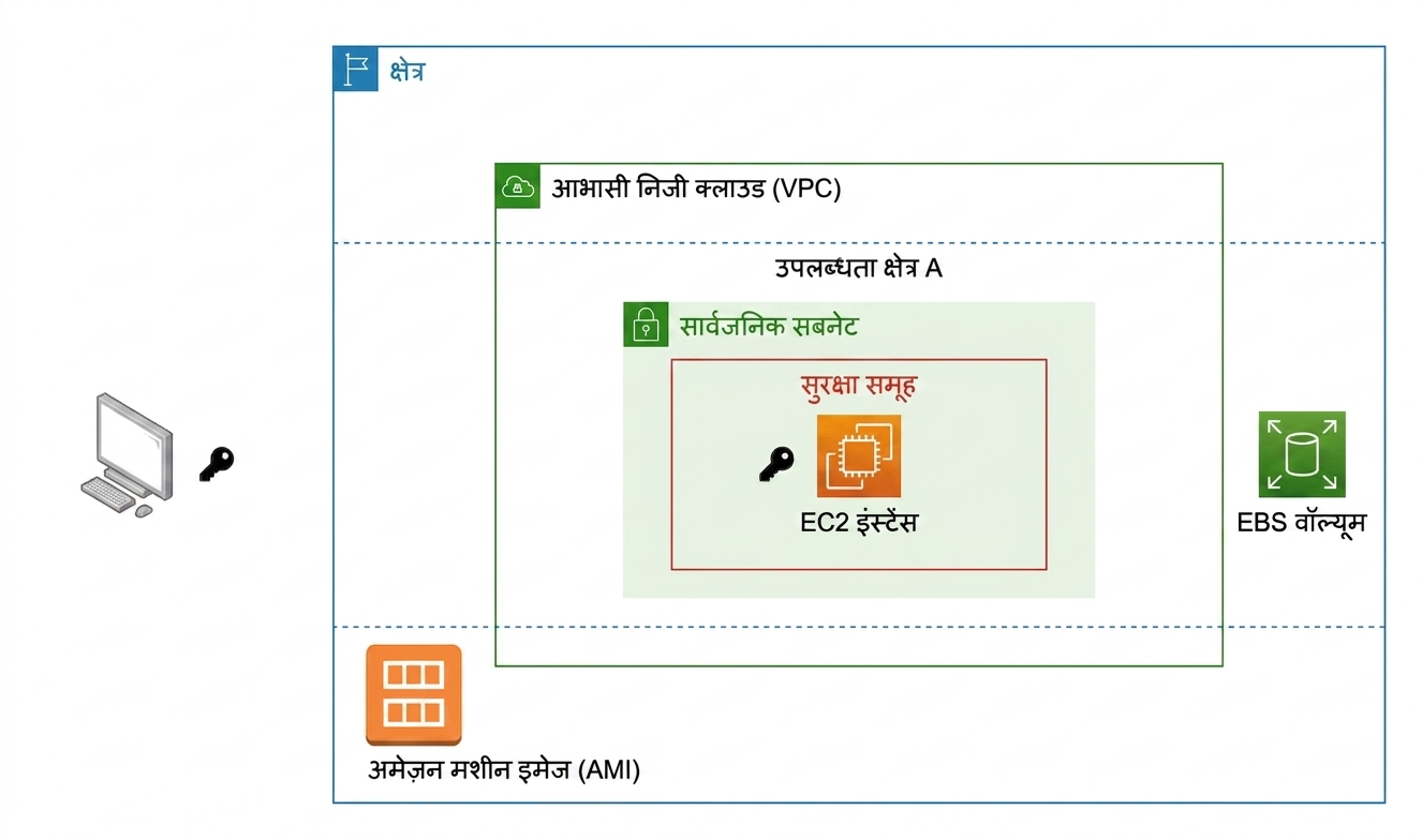 EC2 instance के लिए आर्किटेक्चर डायग्राम
