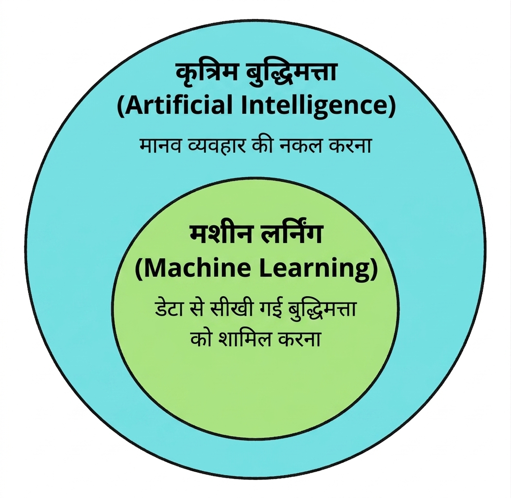 Artificial intelligence का उपसमुच्चय के रूप में machine learning दिखाते दो गोल आइकन.