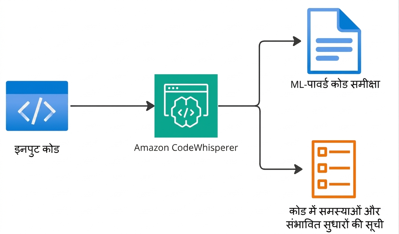 Amazon CodeWhisperer की कार्यप्रणाली दिखाता फ्लो डायग्राम.