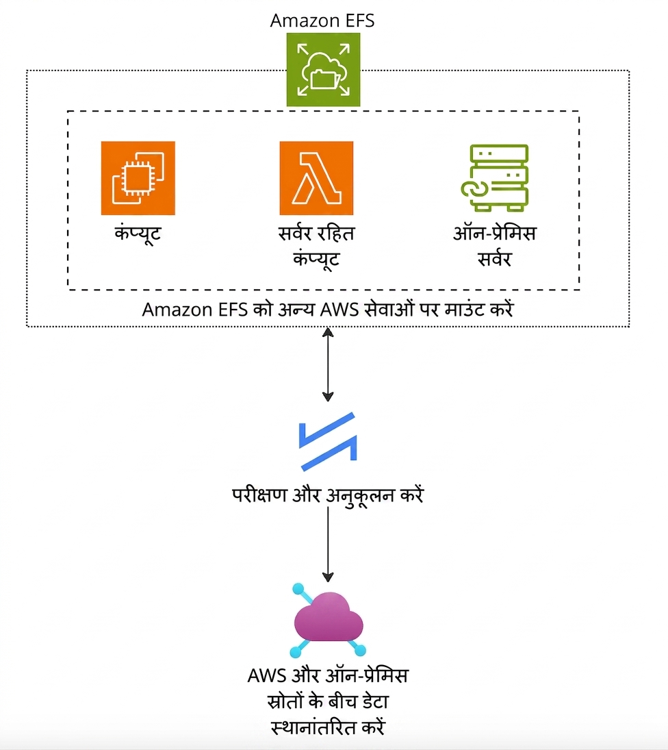 Amazon EFS की कार्यप्रणाली समझाता एक आर्किटेक्चरल डायग्राम.