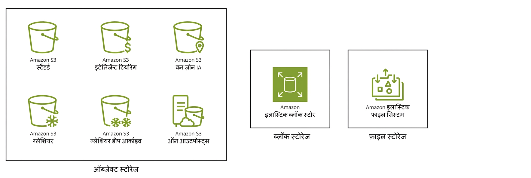 तीन बॉक्स: S3 की छह स्टोरेज क्लासेज़, इलास्टिक ब्लॉक स्टोर, और इलास्टिक फाइल सिस्टम.