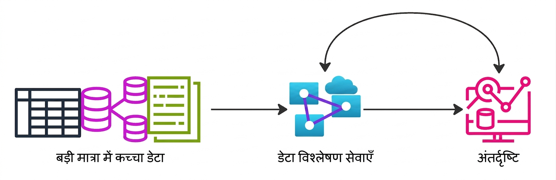 एक फ़्लो चार्ट जो भारी डेटा को मूल्यवान इनसाइट्स में बदलते दिखाता है.