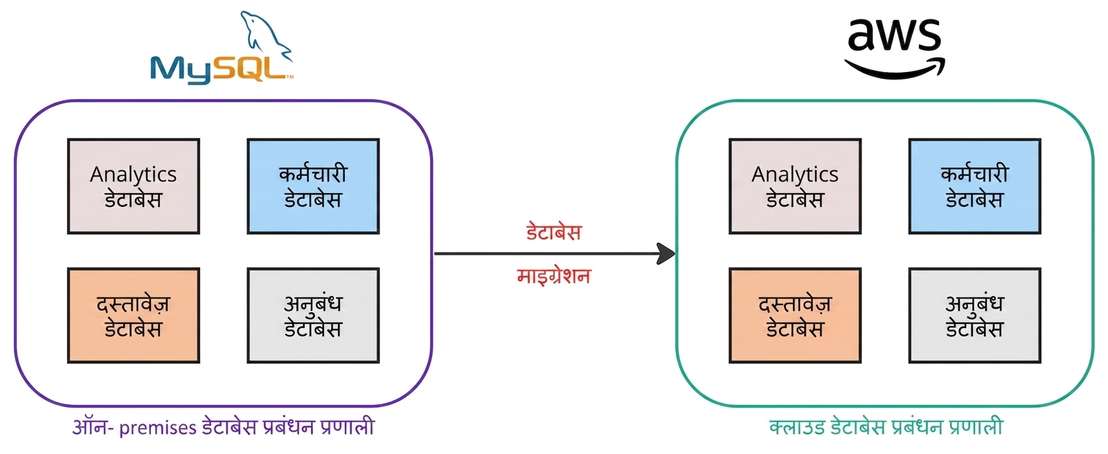 एक फ़्लो डायग्राम जो on-premises से AWS तक डेटाबेस के मूवमेंट को दिखाता है.