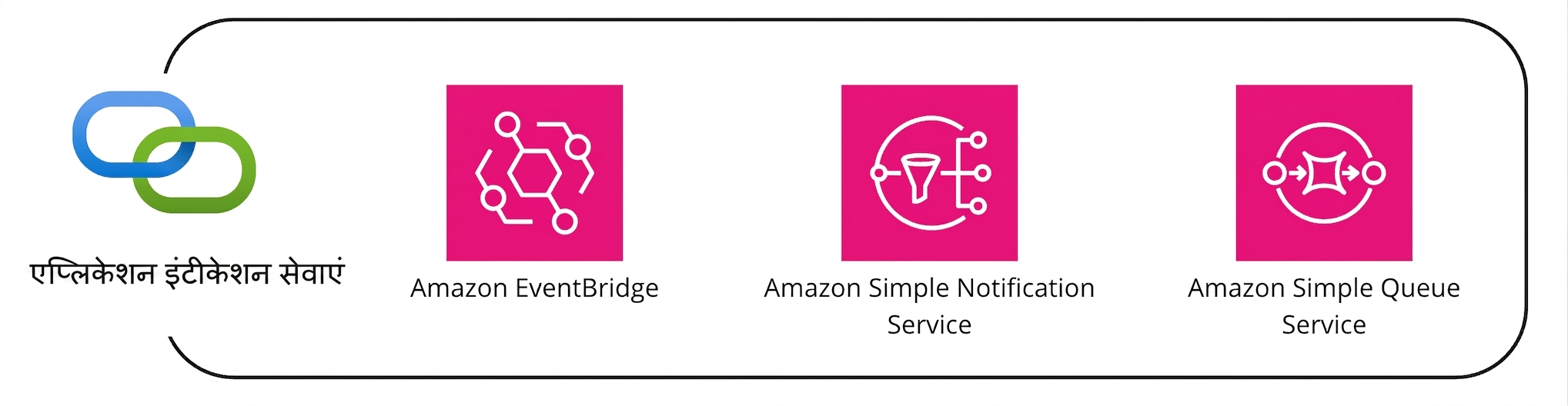 एप्लिकेशन सेवाओं के अंतर्गत कई AWS सेवाओं का संग्रह।