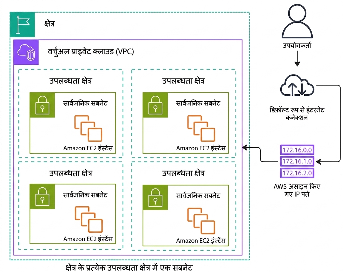 डिफ़ॉल्ट Amazon VPC की कार्यप्रणाली समझाता एक आर्किटेक्चर डायग्राम.