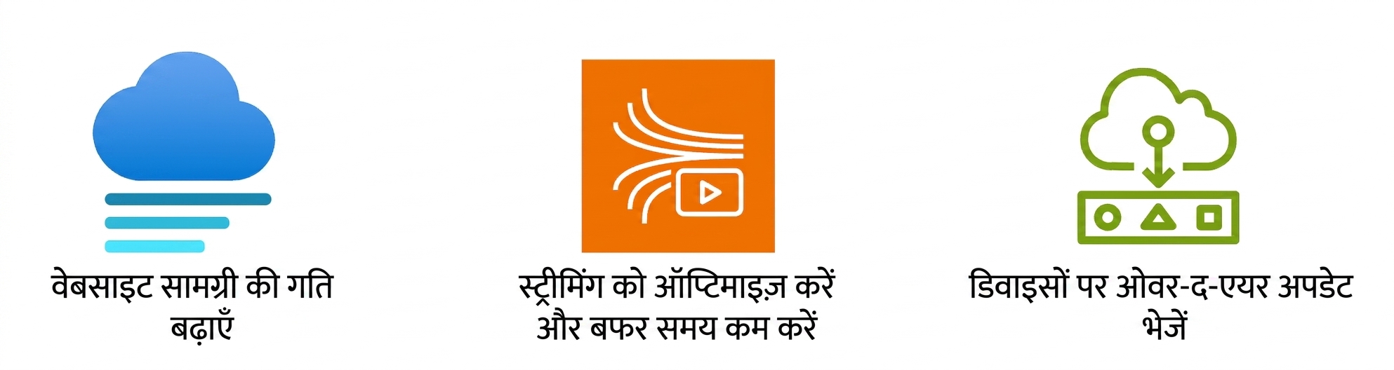 वेबसाइट कंटेंट मूवमेंट, स्ट्रीमिंग ऑप्टिमाइज़ेशन, और ओवर-द-एयर अपडेट्स ट्रांसमिशन दिखाते आइकन्स.