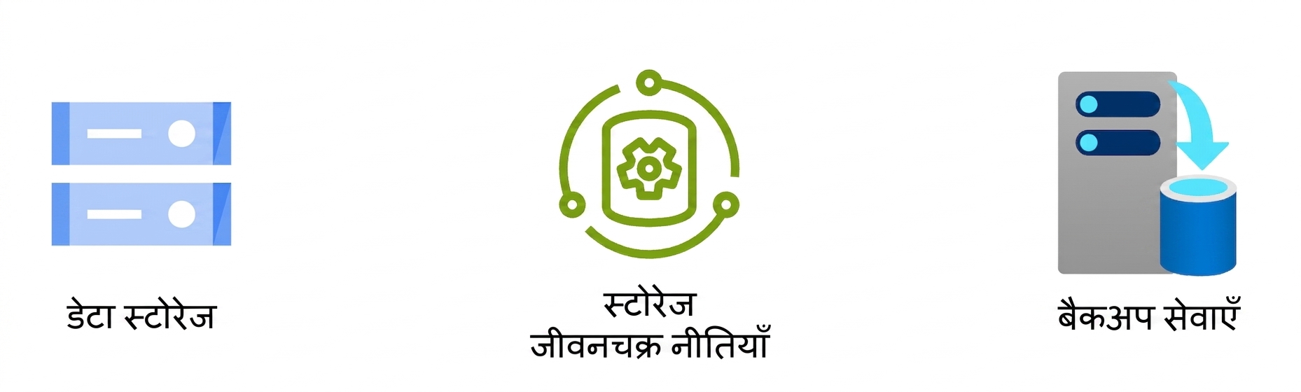 डेटा स्टोरेज, स्टोरेज लाइफसाइकल पॉलिसी, और बैकअप सेवाएँ दिखाते तीन आइकन.