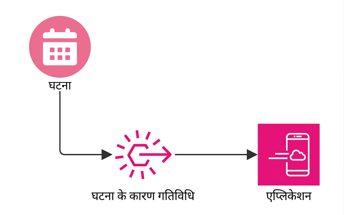 इवेंट-ड्रिवन फंक्शंस समझाता एक फ्लो चार्ट.