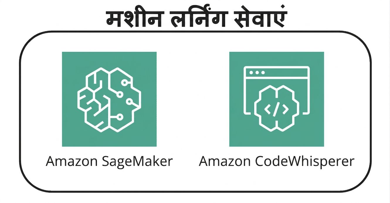 AWS ML सेवाओं का प्रतिनिधित्व करते दो आइकन.