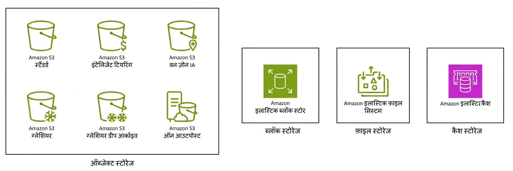 चार बॉक्स: S3 की छह स्टोरेज क्लासेज़, इलास्टिक ब्लॉक स्टोर, फाइल स्टोरेज, और कैश स्टोरेज.