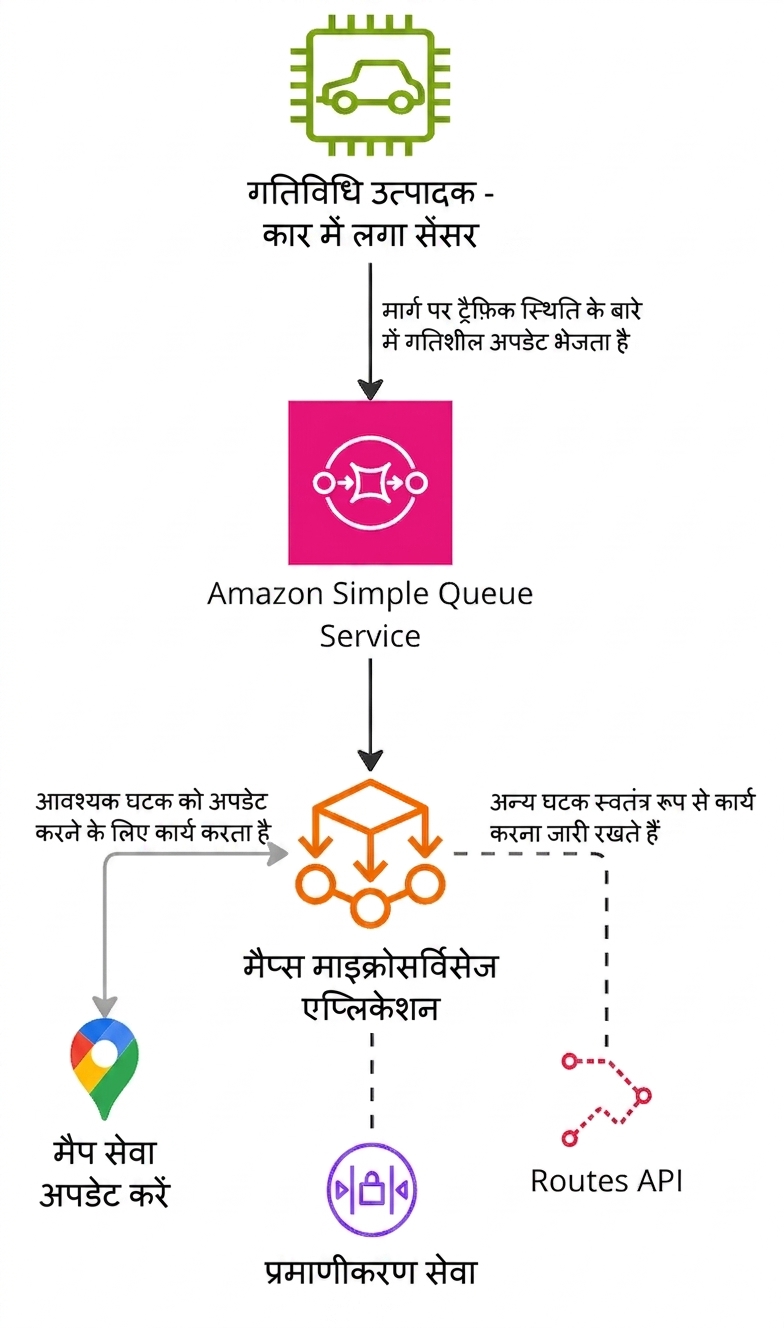 Amazon Simple Queue Service के कार्य को समझाता आर्किटेक्चर डायग्राम।