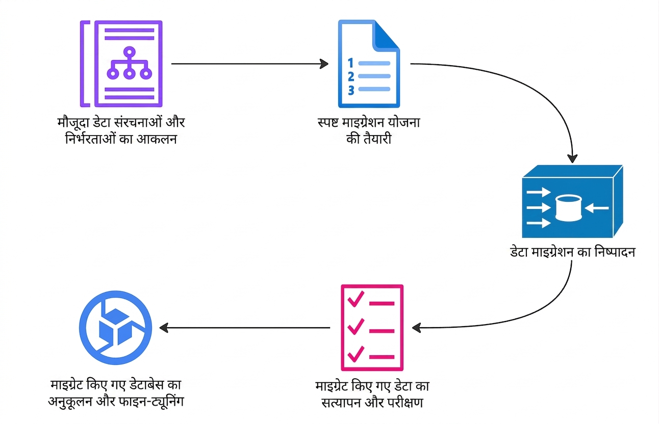 एक फ़्लो डायग्राम जो data migration प्रोजेक्ट के स्टेप्स समझाता है.