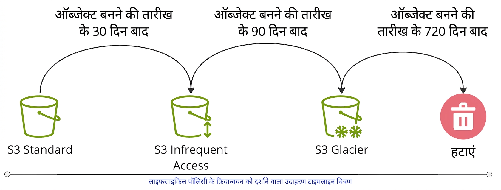 स्टोरेज लाइफसाइकल पॉलिसी के उदाहरण को दर्शाता एक फ़्लो डायग्राम.