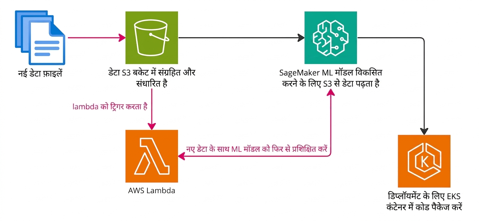 AWS में machine learning पाइपलाइन बनाने की प्रक्रिया समझाता फ्लो डायग्राम.