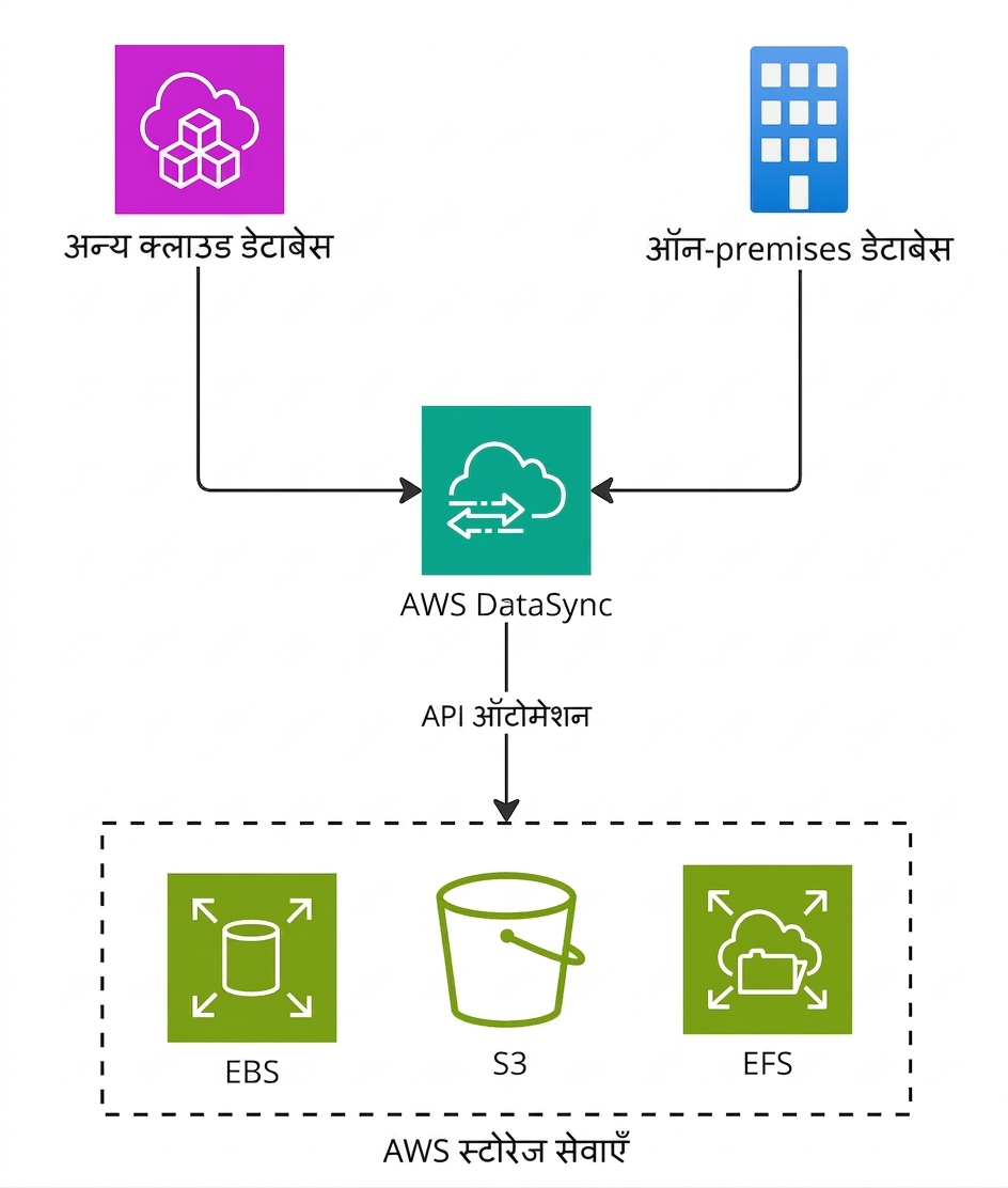 AWS DataSync से database migration स्टेप्स का फ़्लो डायग्राम.