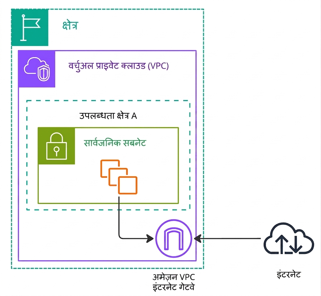 नेटवर्क गेटवे समझाता एक आर्किटेक्चर डायग्राम.